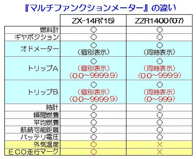 マルチファンクションメーター（の違い）について: ヘタレおじさんの