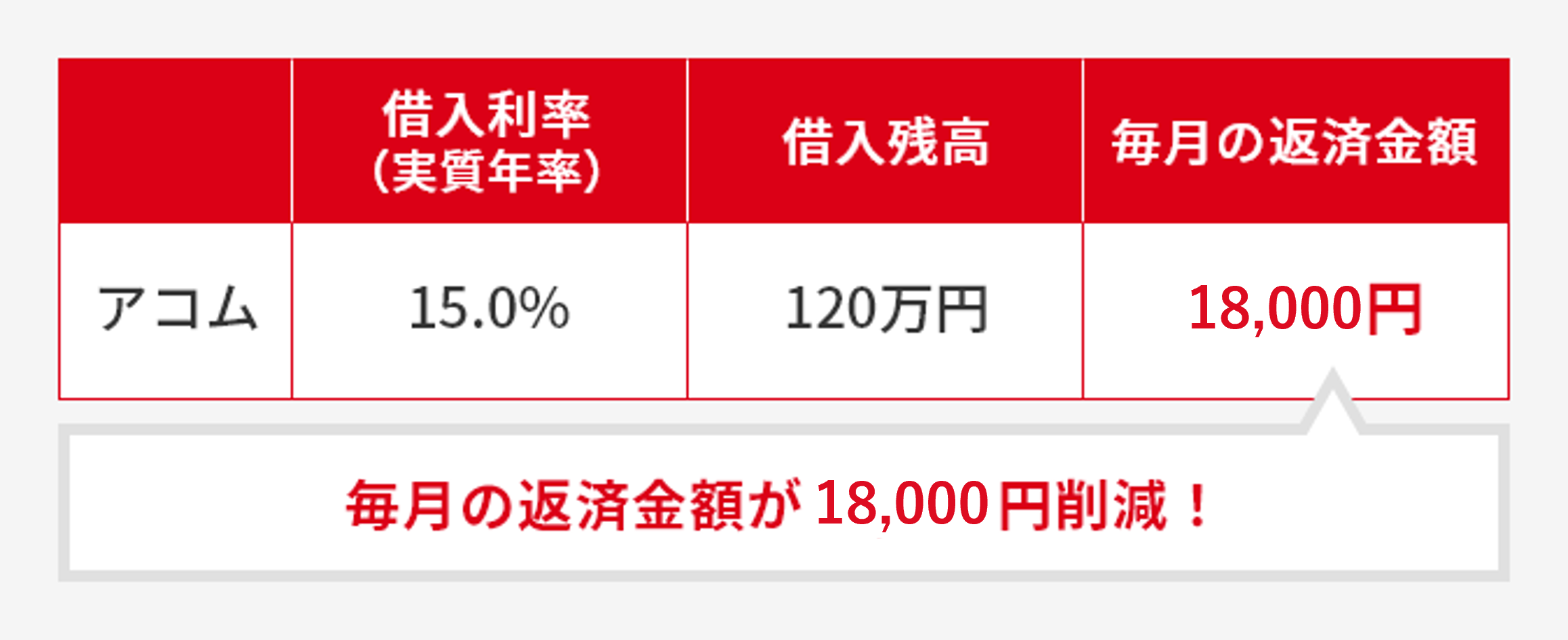 おまとめローン（借換え専用ローン）｜アコム