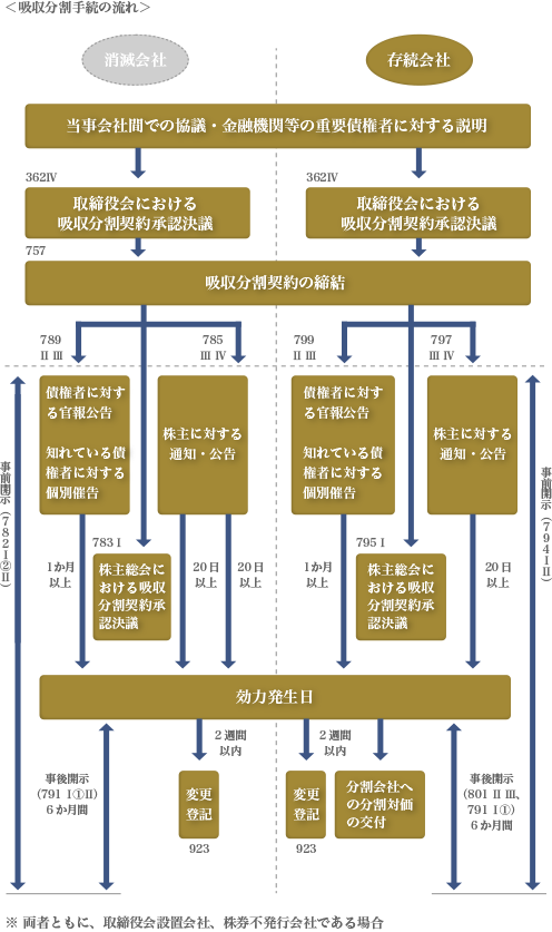 M&Aにおける会社分割② ― 吸収分割の手続①｜加藤＆パートナーズ法律事務所
