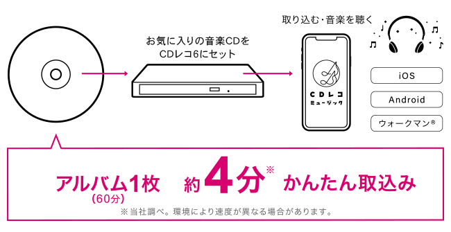 CDレコ6 USB接続 CD-R/RWドライブ CDレコ6（CD-6Wシリーズ） |