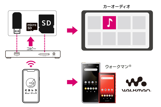 CDレコ6（CD-6Wシリーズ） | スマートフォン用CDレコーダー | アイ