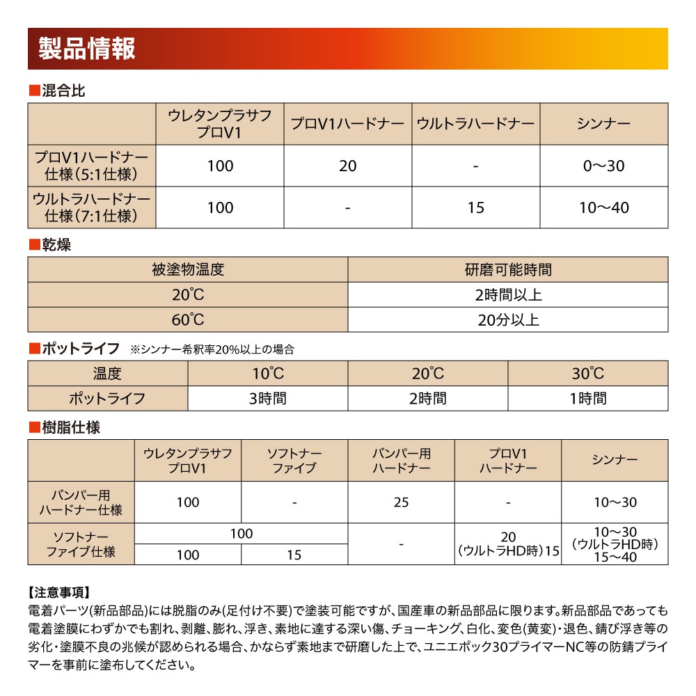 naxウレタンプラサフ プロV1 ホワイト 500gセット/日本ペイント