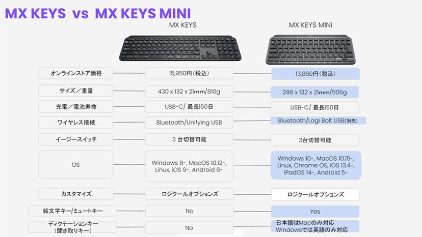 コンパクトな高性能キーボード「MX KEYS MINI」登場、狭いデスクでも