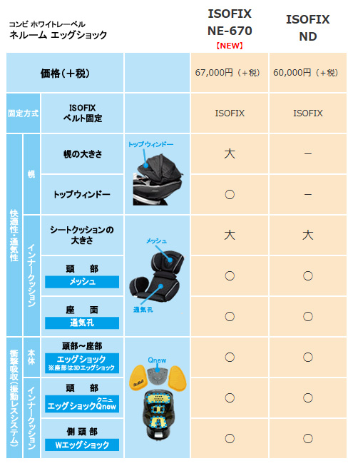 比較一覧表(ネルームISOFIX NE・ND) | コンビ（株） FAQ（よくある