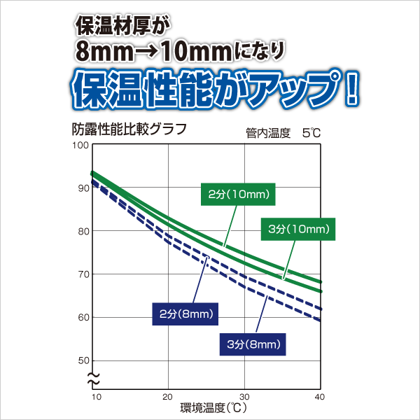 因幡電工】空調配管用 ペアコイル（3分5分）20m PC-3520-10H: |e431
