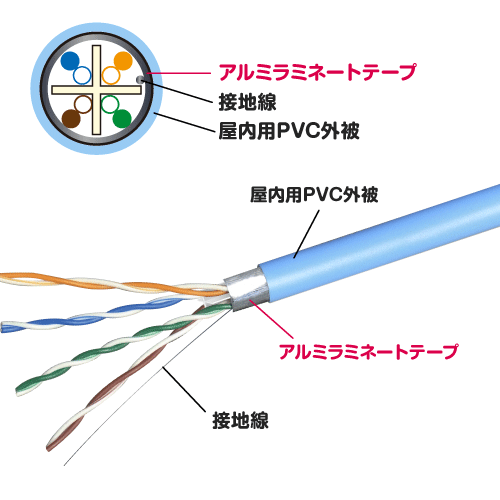 LANケーブル F/UTP(アルミシールド型) 300m巻 Cat.6 カテゴリー6